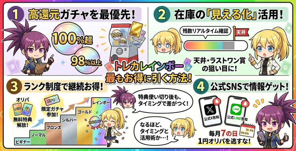 トレカレインボーのお得に引くための活用術を紹介する画像