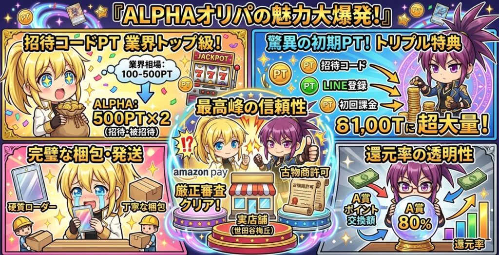 アルファオリパ（ALPHAオリパ）と他社オリパサイトの比較。業界トップ級の招待コード特典500PT×2、LINE登録と初回課金のトリプル特典、Amazon Pay審査通過の信頼性、梱包・発送の丁寧さ、還元率の透明性を解説。
