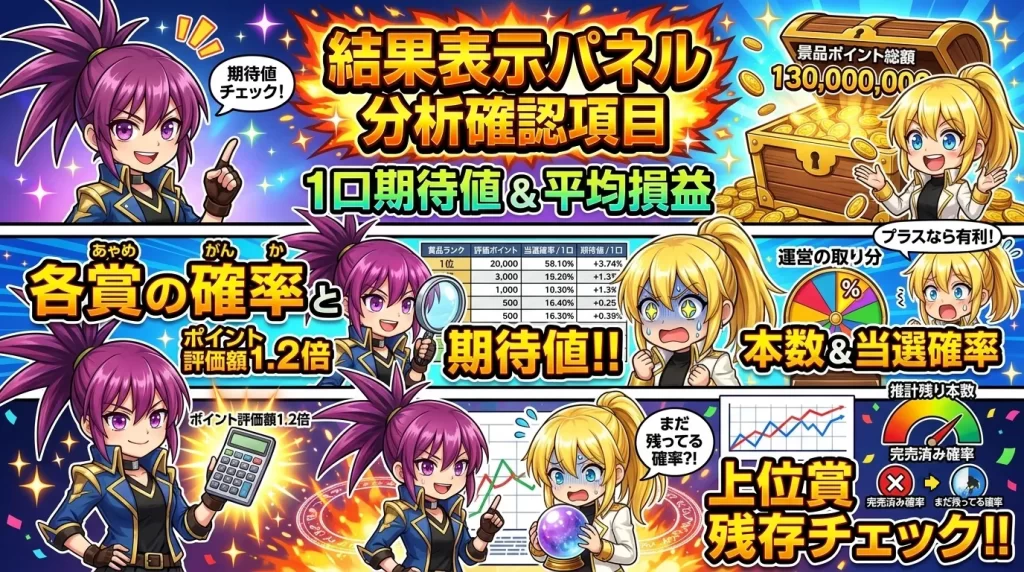 アヤメとヒカリがスマホでオリパの結果表示パネルを分析し、期待値や確率、上位賞の残存状況を確認しながらガチャの損益をチェックしている様子