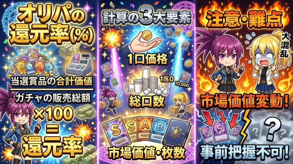オリパの還元率(計算に必要な3つの要素と市場価値の変動)を解説するアヤメとヒカリ。1口の価格、総口数、賞品の市場価値という3つの要素をベースに、市場価格の変動や事前把握の難しさを表現したイメージ画像。